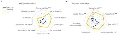 Understanding the olfactory role in post-COVID cognitive and neuropsychiatric manifestations